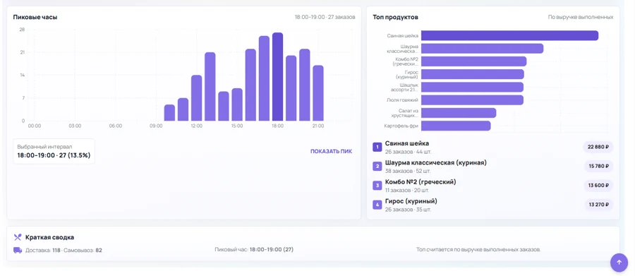 Пиковые часы и топ товаров в CMS Фронтариум — Распределение заказов по времени и популярные позиции по выручке.